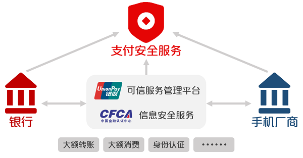 中国银联正式推出移动安全支付产品——手机盾