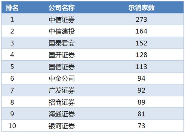 2022年中国证券公司排名前十名