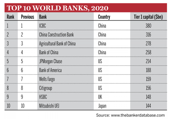 2022年世界银行1000强排名 前四均为中国的银行