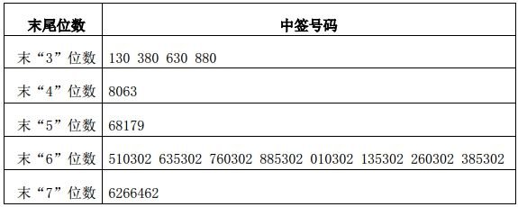 新股中签号是什么?新股中签号的规则是什么？
