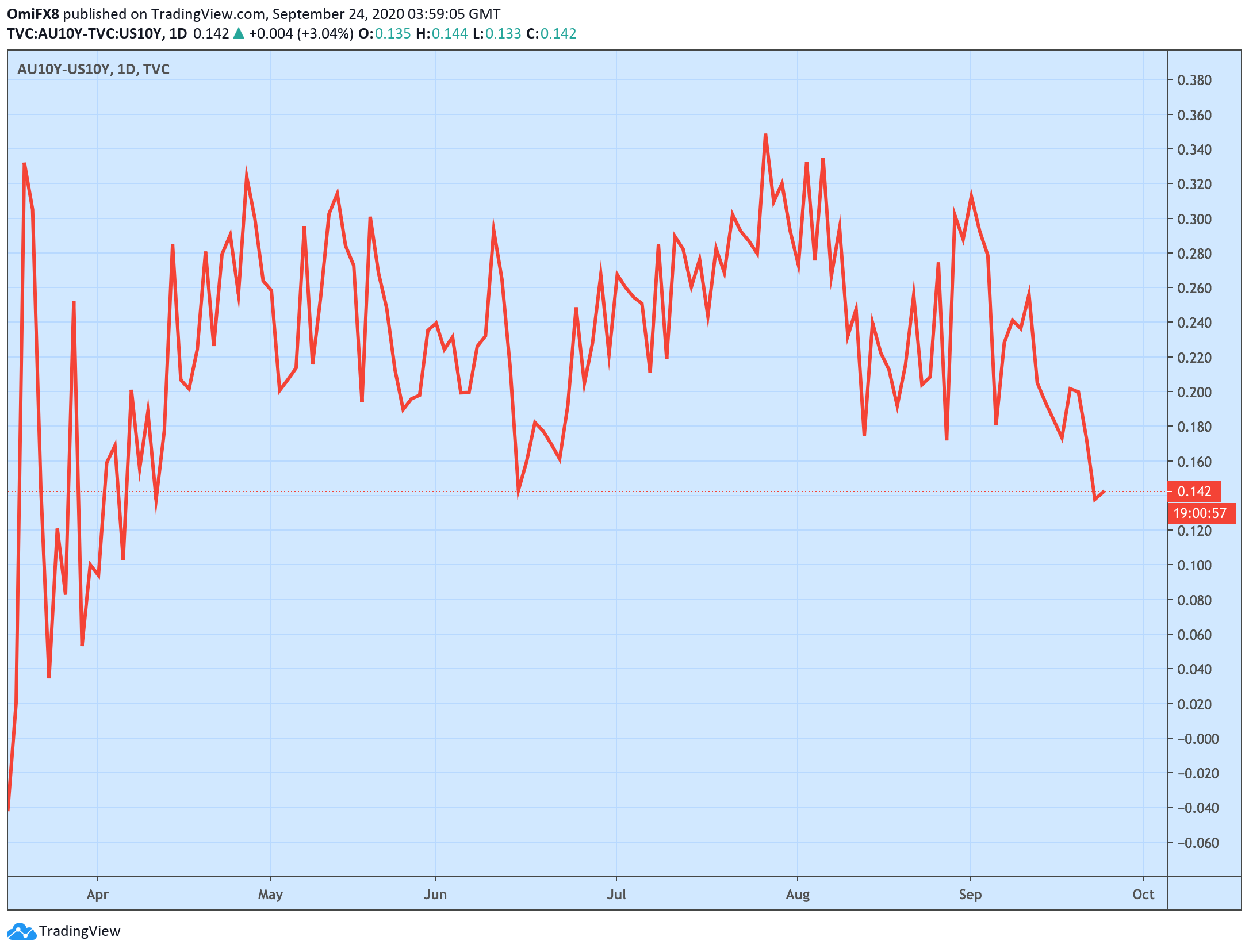 澳元-美国10年期国债息差以看跌澳元的方式降至5个月低点