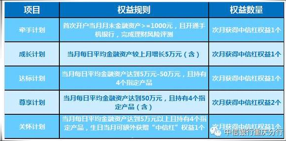 2020中信红权益是什么?