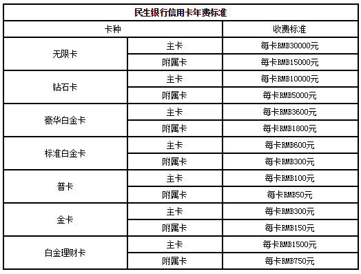 民生银行信用卡年费怎么收,收费标准是怎样的?