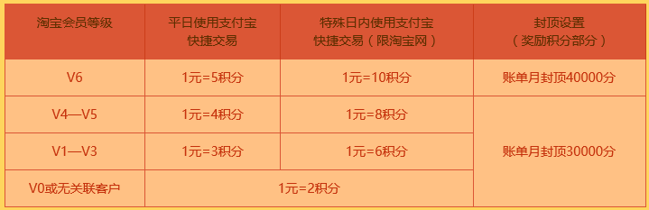 中信淘宝V卡额度有多高?怎么提升额度?