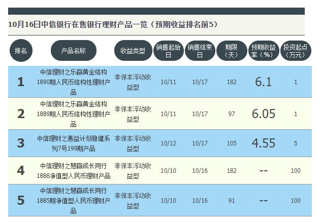 中信银行在售银行理财产品一览