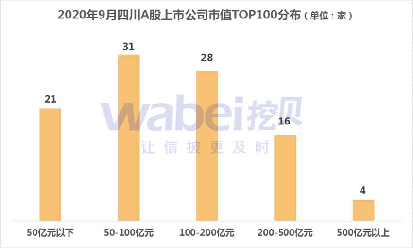 2022年9月四川A股上市公司市值TOP100 五粮液市值8431亿元排第一