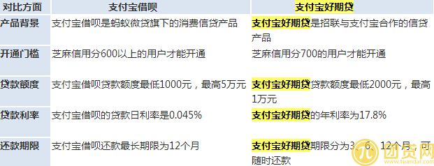 支付宝借呗和好期贷哪个好 