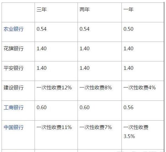 汽车贷款宜车贷利率是多少 