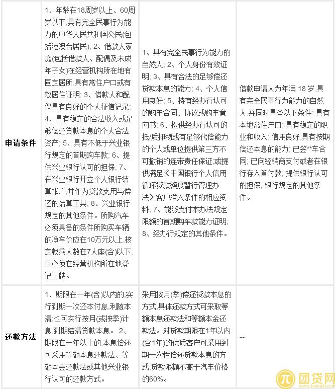 汽车贷款哪个银行好 