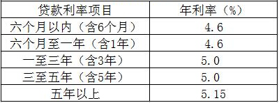 2017年浦发银行信用贷款利率是多少_一览表 
