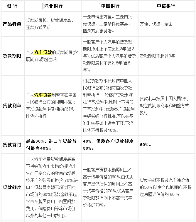 汽车贷款哪个银行好 