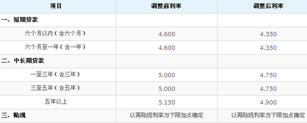 交通银行企业贷款利率是多少_2017年利率一览表 