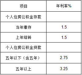 银行公积金贷款利率是多少_2017年利率一览表 