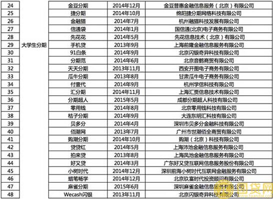 消费金融公司有哪些_2017年消费金融公司排名 