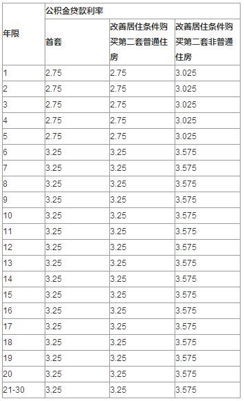 上海房屋贷款利率一览表_上海房屋贷款利率计算 