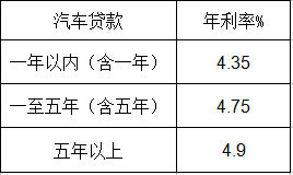 2017年中国农业银行车贷利率是多少_一览表 