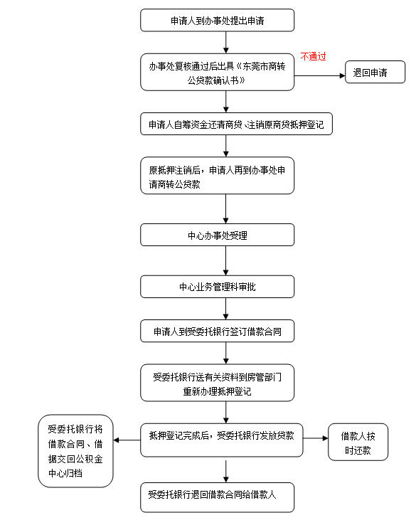 东莞商业贷款转公积金贷款流程是什么_有哪些办理条件_所需资料 