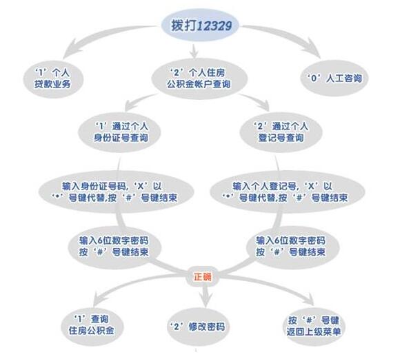 北京住房公积金电话查询_查询条件_查询密码_操作指南 