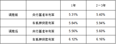 车子抵押贷款利率_2017年汽车抵押贷款利率一览表 