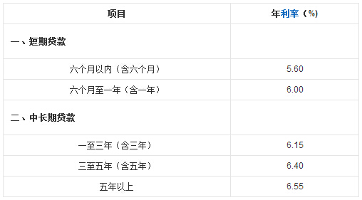 2017年银行个人抵押贷款的利率是多少_一览表 