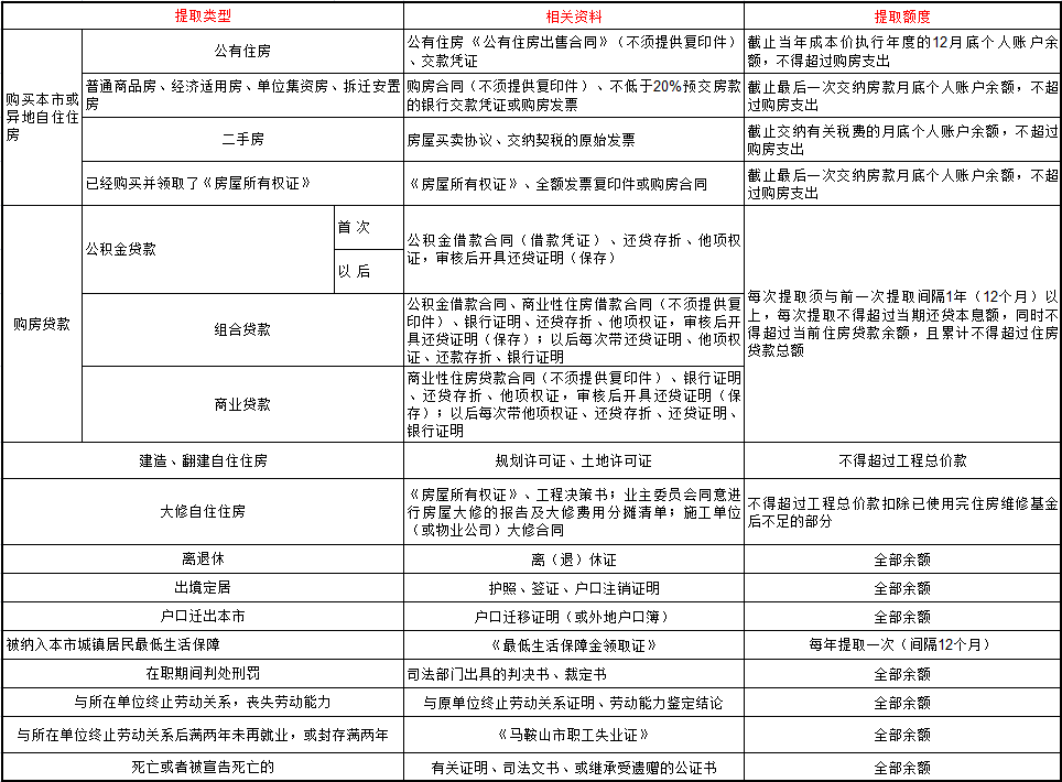 公积金提取条件是什么_怎么提取公积金 