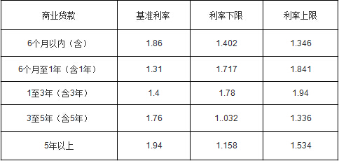 2017年华夏银行商业贷款利率一览表 