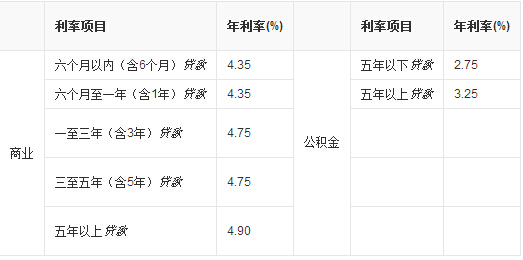 房屋商业贷款利率是多少_2017年房屋商业贷款利率一览表 