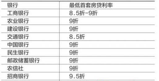 2017年商业贷款首套房利率是多少_一览表 