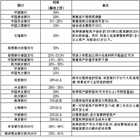 2017年各银行抵押贷款利率是多少_一览表 