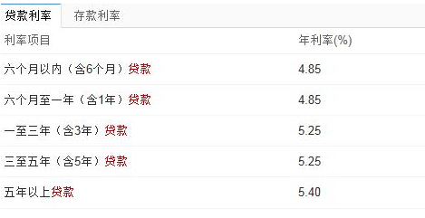 2017年最新广发无抵押贷款利率是多少 
