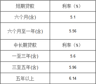 2017年中国银行信用贷款的利率是多少_一览表 