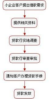 工行小企业贷款条件是什么_流程是怎样的 