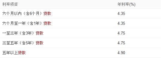 哪个银行汽车贷款利率低 