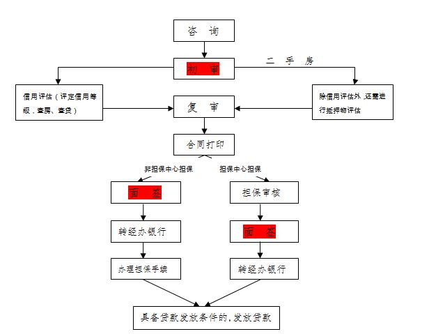 北京公积金贷款办理流程_怎么办理北京公积金贷款 