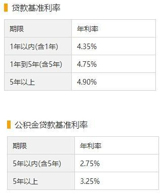 现在买房商业贷款利率多少 