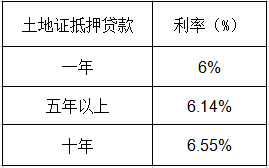 土地证抵押贷款利息是多少_2017年土地证抵押贷款利率一览表 