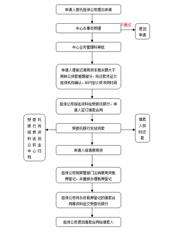 东莞商业贷款转公积金贷款流程是什么_有哪些办理条件_所需资料 