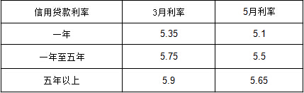 信用贷款利率是多少_2017年信用贷款利率一览表 