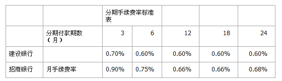哪个银行汽车贷款利率低 
