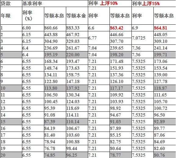 抵押贷款利率是多少_2017年抵押贷款利率一览表 