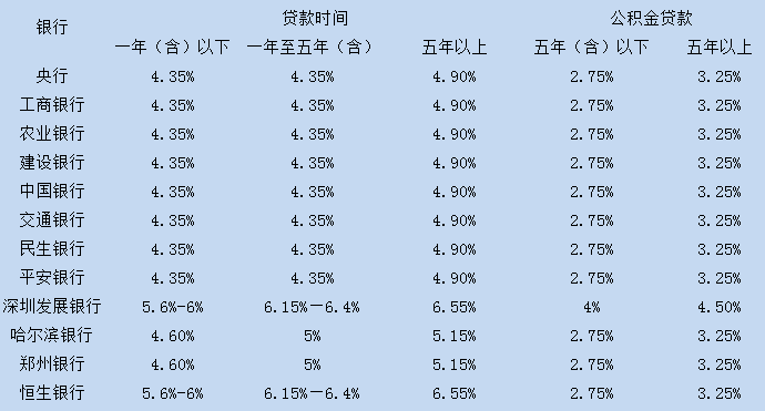 2020年房贷银行利率表！房贷哪个银行更划算？