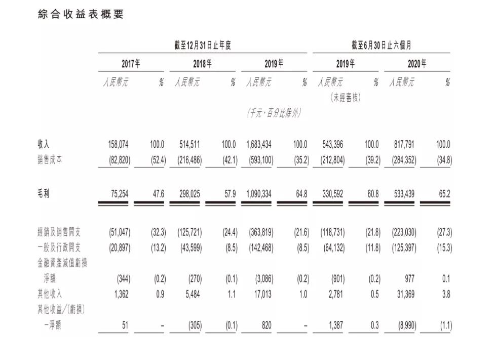 泡泡玛特将成“盲盒第一股”：上半年营收、净利增速放缓，存货周转天数升至126天