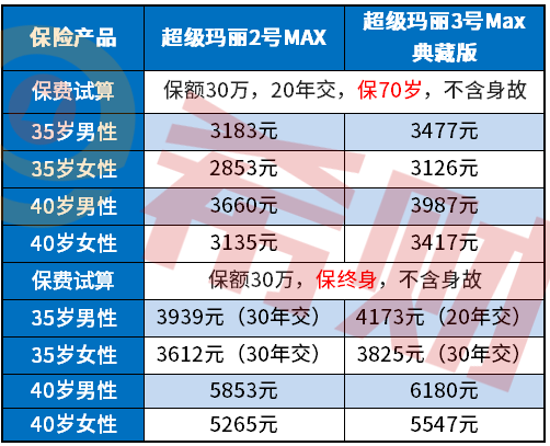 超级玛丽重疾险2号max多少钱？（附投保案例和费率表）