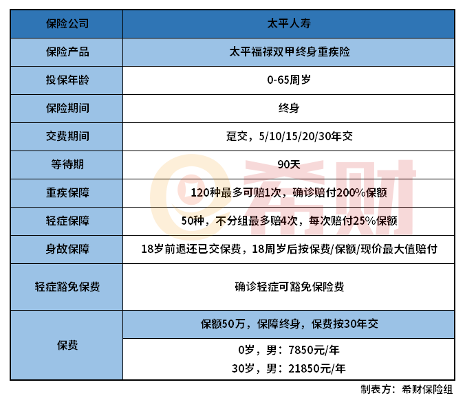 2020太平人寿重疾险哪种好？保费多少钱？