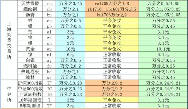 谁知道2020期货最新手续费吗？2020期货手续费一览表