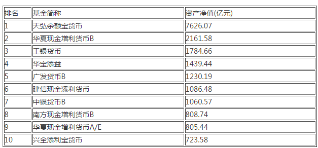 中国前十大货币基金有哪些？排名怎样