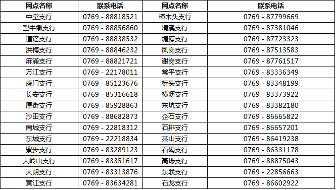 东莞农村商业银行各网点客服电话是多少？
