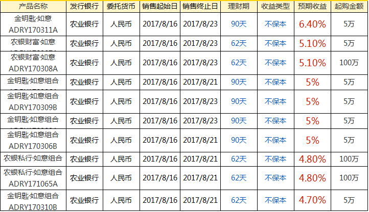 现在农业银行理财产品有哪些？农业银行理财产品有风险吗