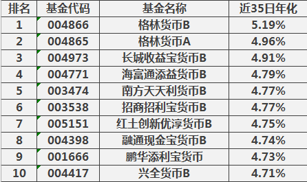2020第一季度基金收益排名前十有哪些？收益率如何