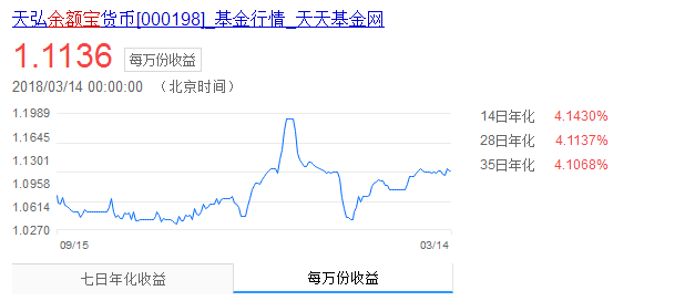 余额宝投5万一天参考年回报率多少钱